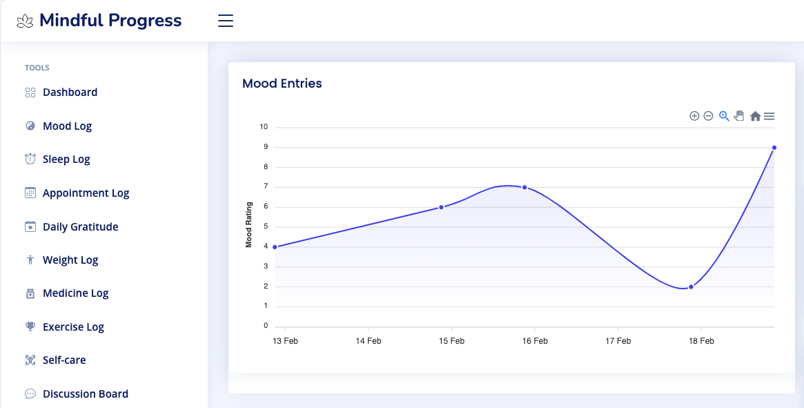 A graph showing mood entries over time.